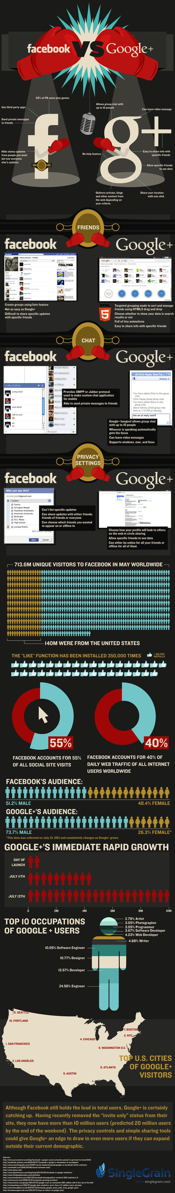 Facebook vs Google+ by SingleGrain.com Infographic comparing Facebook and Google+