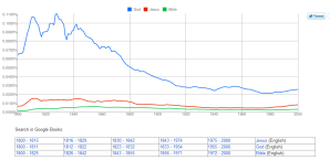 Google Books Ngram on God