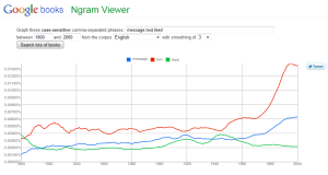 Google Books Ngram on message trends