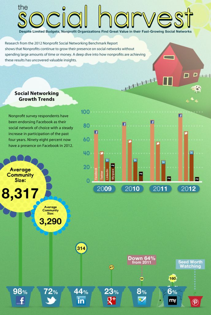 nonprofit social harvest 2012
