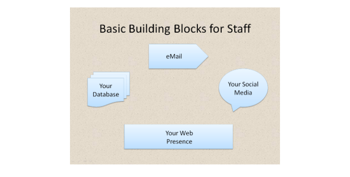 Basic Building Blocks