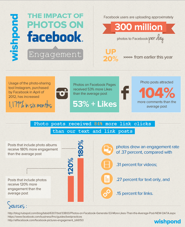 Photos Facebook infographic
