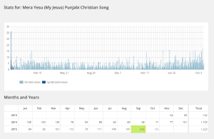 Punjabi worship stats